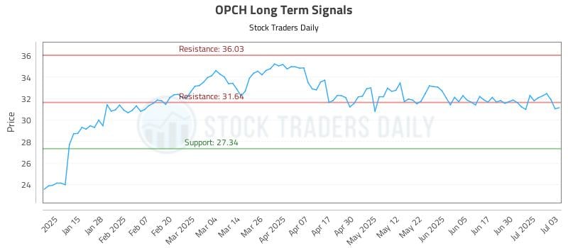 OPCH Long Term Analysis for July 7 2025 OPCH Long Term Analysis for July 7 2025