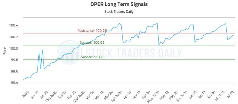 OPER Long Term Analysis for July 7 2025 OPER Long Term Analysis for July 7 2025