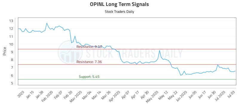 OPINL Long Term Analysis for July 7 2025 OPINL Long Term Analysis for July 7 2025