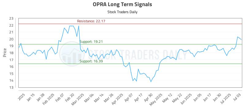 OPRA Long Term Analysis for July 7 2025 OPRA Long Term Analysis for July 7 2025