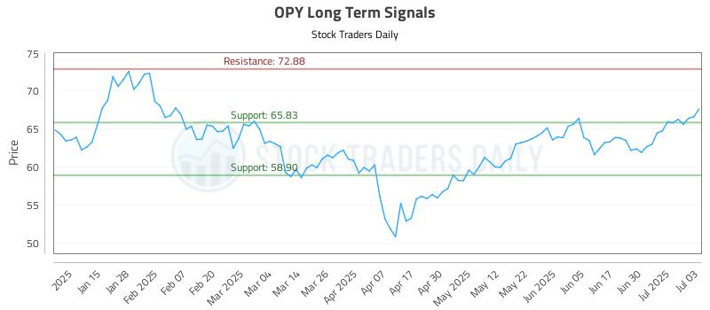 OPY Long Term Analysis for July 7 2025