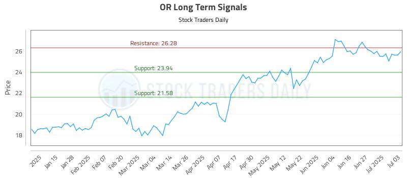 OR Long Term Analysis for July 7 2025 OR Long Term Analysis for July 7 2025