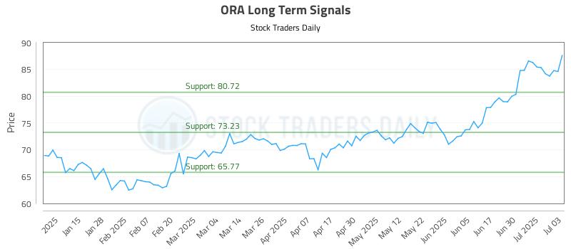 ORA Long Term Analysis for July 7 2025 ORA Long Term Analysis for July 7 2025