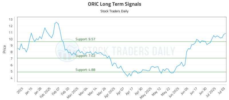 ORIC Long Term Analysis for July 7 2025