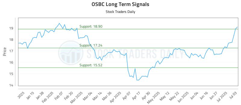OSBC Long Term Analysis for July 7 2025 OSBC Long Term Analysis for July 7 2025