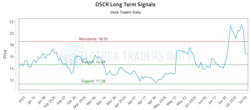 OSCR Long Term Analysis for July 7 2025 OSCR Long Term Analysis for July 7 2025