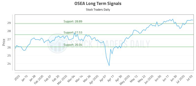 OSEA Long Term Analysis for July 7 2025