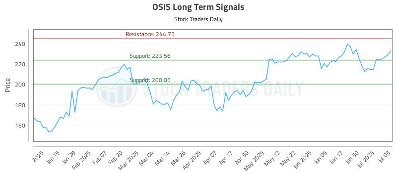 OSIS Long Term Analysis for July 7 2025