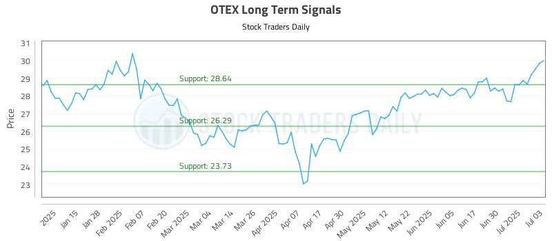 OTEX Long Term Analysis for July 7 2025 OTEX Long Term Analysis for July 7 2025