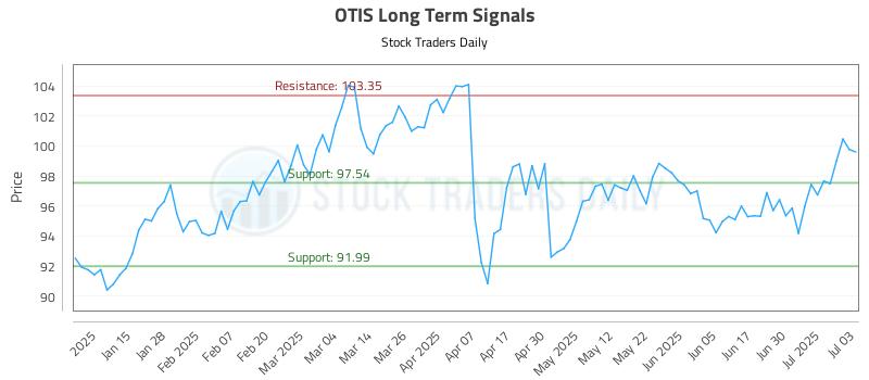 OTIS Long Term Analysis for July 7 2025 OTIS Long Term Analysis for July 7 2025