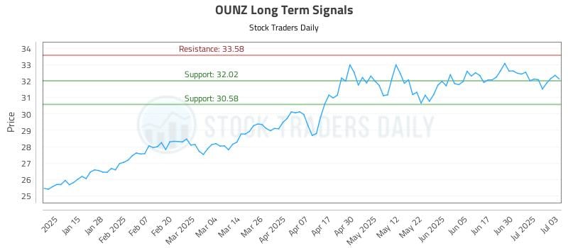 OUNZ Long Term Analysis for July 7 2025 OUNZ Long Term Analysis for July 7 2025