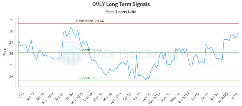 OVLY Long Term Analysis for July 7 2025