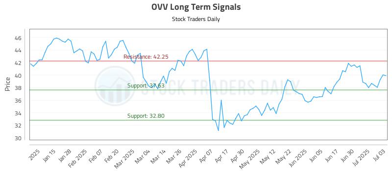OVV Long Term Analysis for July 7 2025 OVV Long Term Analysis for July 7 2025