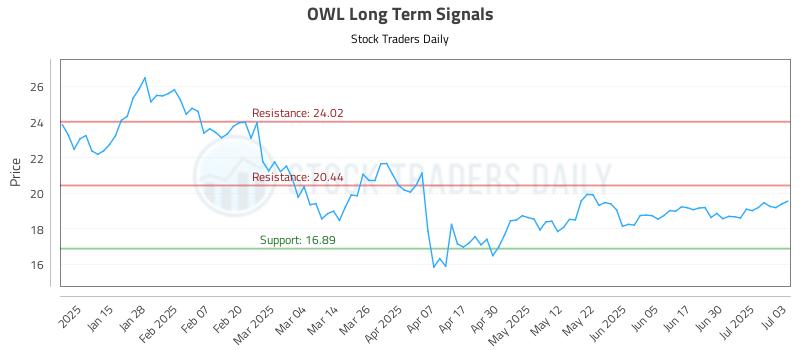 OWL Long Term Analysis for July 7 2025 OWL Long Term Analysis for July 7 2025