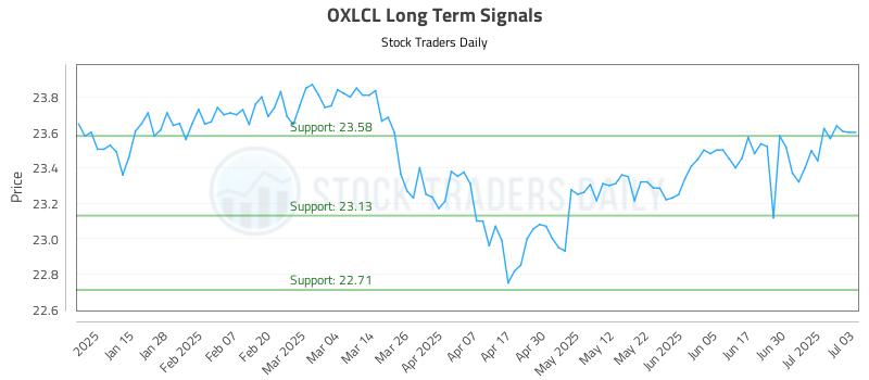 OXLCL Long Term Analysis for July 7 2025 OXLCL Long Term Analysis for July 7 2025
