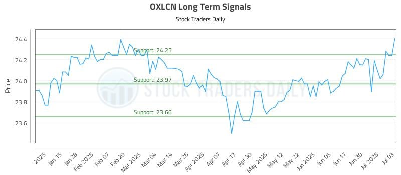 OXLCN Long Term Analysis for July 7 2025