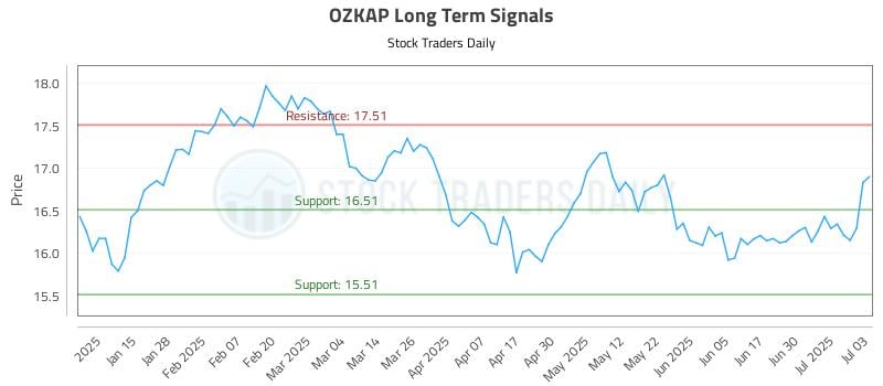 OZKAP Long Term Analysis for July 7 2025 OZKAP Long Term Analysis for July 7 2025