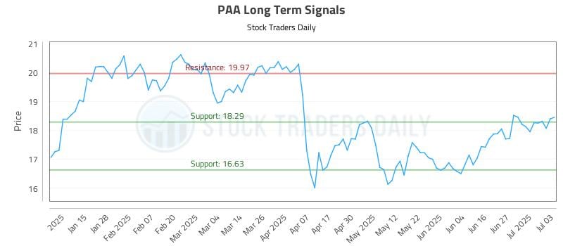 PAA Long Term Analysis for July 7 2025 PAA Long Term Analysis for July 7 2025