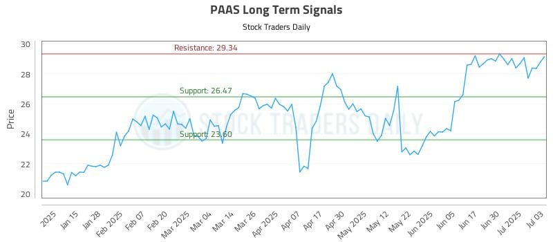 PAAS Long Term Analysis for July 7 2025 PAAS Long Term Analysis for July 7 2025