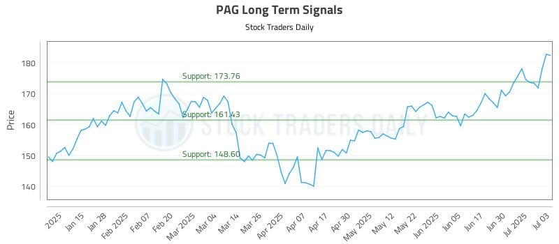 PAG Long Term Analysis for July 7 2025 PAG Long Term Analysis for July 7 2025