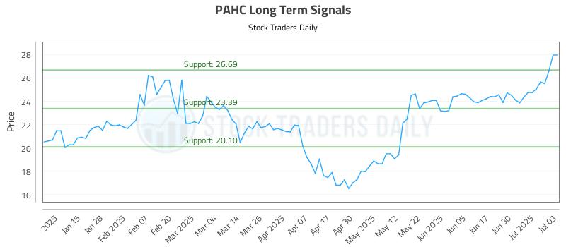 PAHC Long Term Analysis for July 7 2025