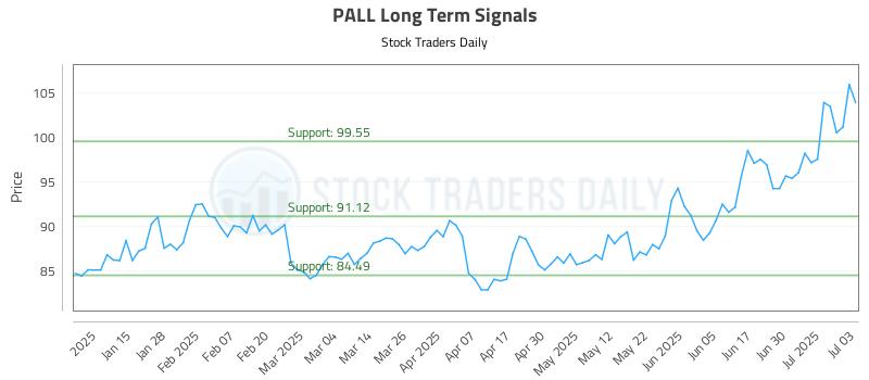 PALL Long Term Analysis for July 7 2025