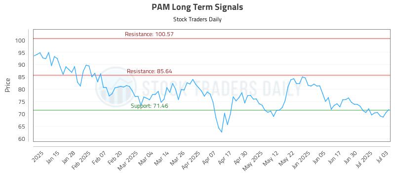 PAM Long Term Analysis for July 7 2025