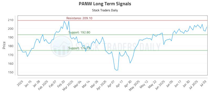 PANW Long Term Analysis for July 7 2025