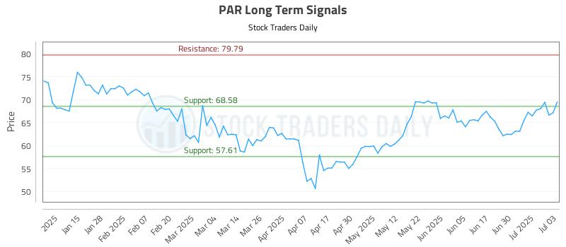 PAR Long Term Analysis for July 7 2025 PAR Long Term Analysis for July 7 2025