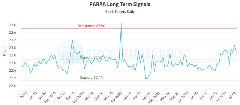 PARAA Long Term Analysis for July 7 2025 PARAA Long Term Analysis for July 7 2025