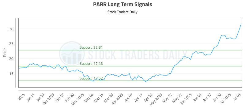 PARR Long Term Analysis for July 7 2025 PARR Long Term Analysis for July 7 2025