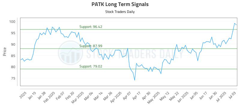 PATK Long Term Analysis for July 7 2025 PATK Long Term Analysis for July 7 2025