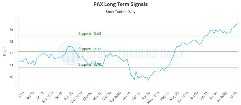 PAX Long Term Analysis for July 7 2025 PAX Long Term Analysis for July 7 2025