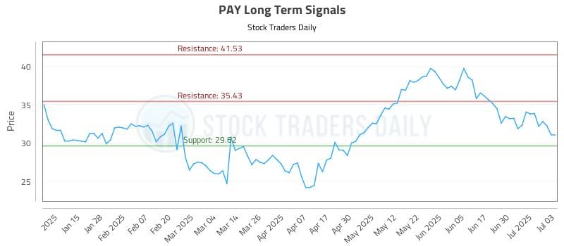 PAY Long Term Analysis for July 7 2025 PAY Long Term Analysis for July 7 2025