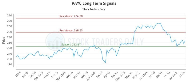 PAYC Long Term Analysis for July 7 2025 PAYC Long Term Analysis for July 7 2025