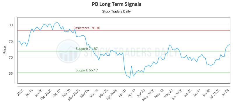 PB Long Term Analysis for July 7 2025