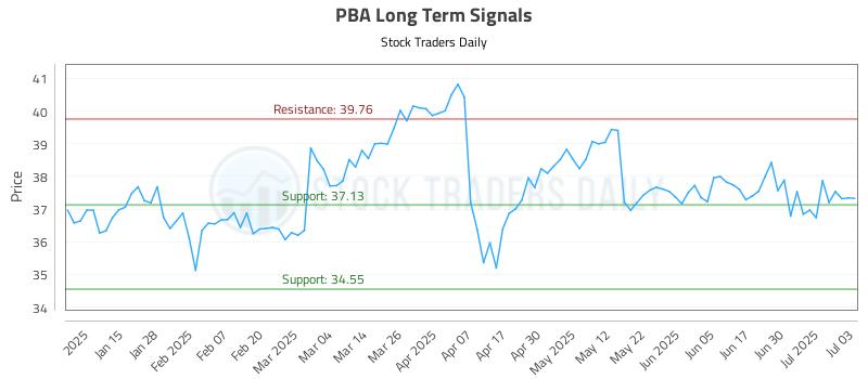 PBA Long Term Analysis for July 7 2025