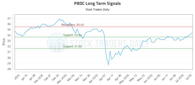 PBDC Long Term Analysis for July 7 2025 PBDC Long Term Analysis for July 7 2025