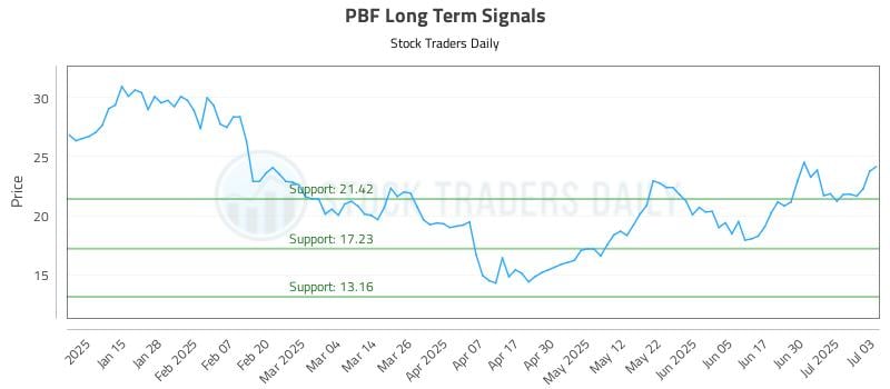 PBF Long Term Analysis for July 7 2025 PBF Long Term Analysis for July 7 2025