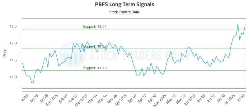 PBFS Long Term Analysis for July 7 2025 PBFS Long Term Analysis for July 7 2025