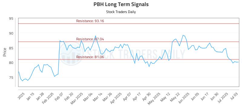 PBH Long Term Analysis for July 7 2025 PBH Long Term Analysis for July 7 2025