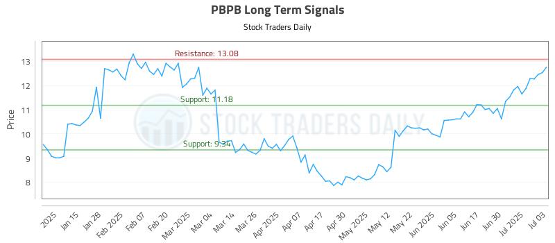 PBPB Long Term Analysis for July 7 2025 PBPB Long Term Analysis for July 7 2025