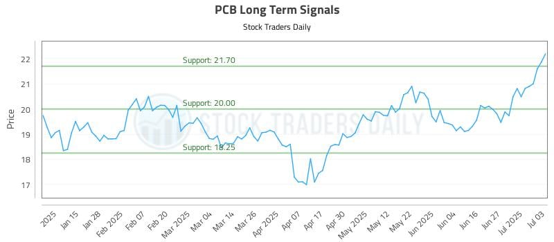 PCB Long Term Analysis for July 7 2025 PCB Long Term Analysis for July 7 2025