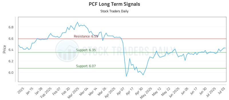 PCF Long Term Analysis for July 7 2025