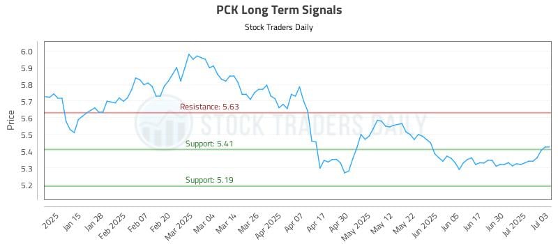 PCK Long Term Analysis for July 7 2025