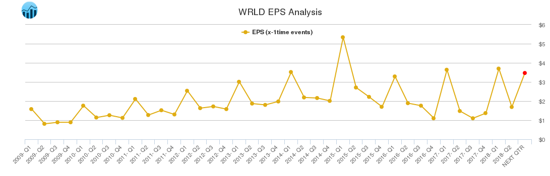 WRLD EPS Analysis