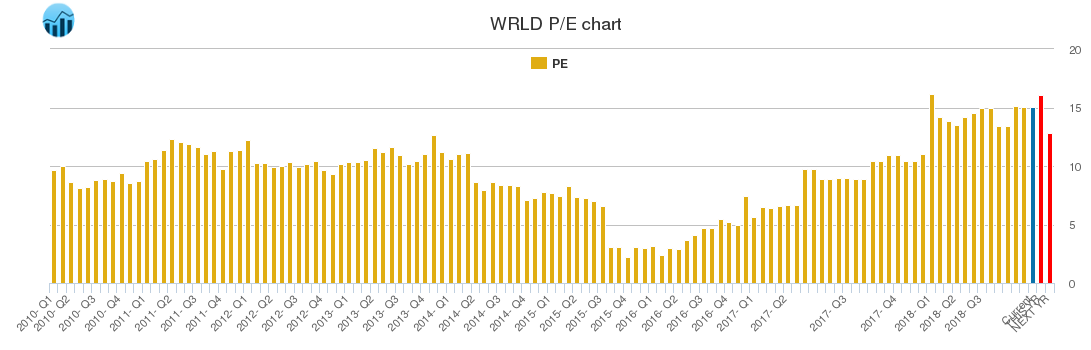 WRLD PE chart