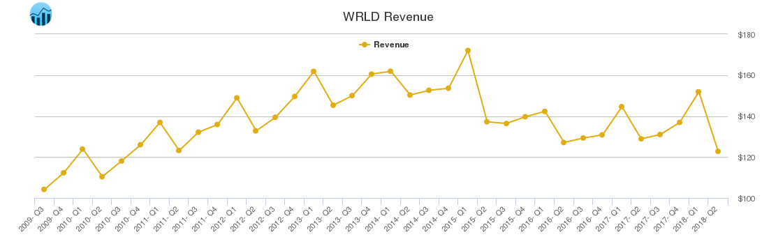 WRLD Revenue chart