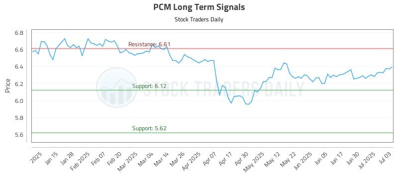 PCM Long Term Analysis for July 7 2025