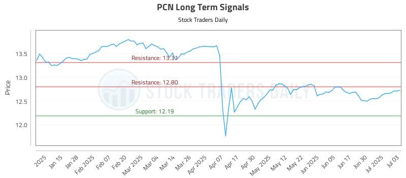 PCN Long Term Analysis for July 7 2025